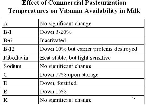 EffectofpasteurizationVit.jpg