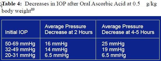 IOP_Decreases_Oral_Ascorbic_Acid001.jpg