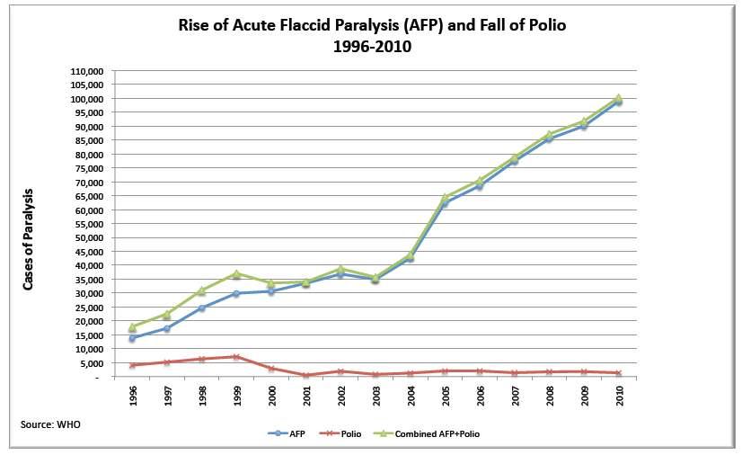 Rise-of-Acute-Flaccid-Paralysis-AFP-and-Fall-of-Polio.jpg